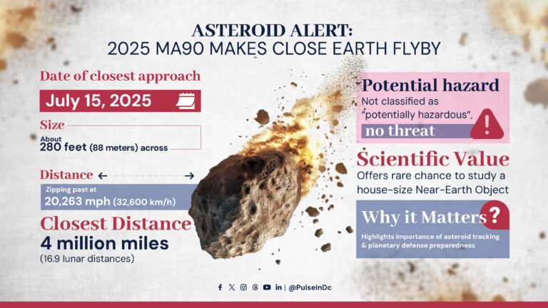 2025 MA90 Makes Close Earth Flyby, Here’s What You Need to Know